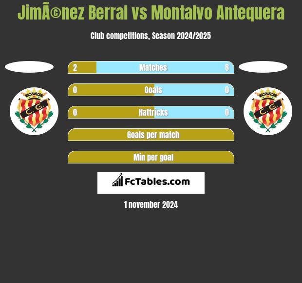 JimÃ©nez Berral vs Montalvo Antequera h2h player stats