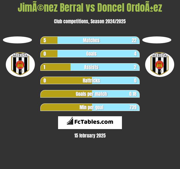 JimÃ©nez Berral vs Doncel OrdoÃ±ez h2h player stats