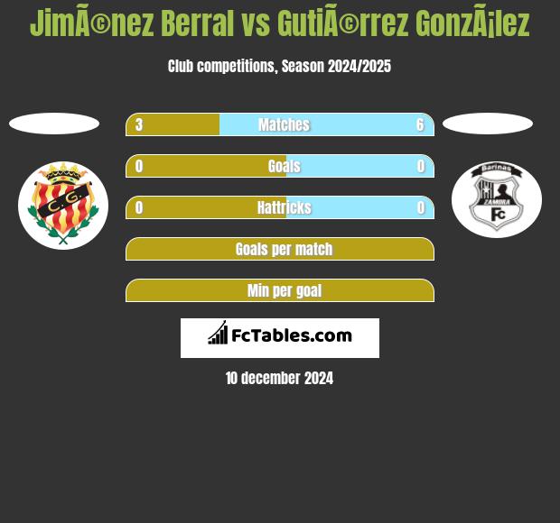 JimÃ©nez Berral vs GutiÃ©rrez GonzÃ¡lez h2h player stats