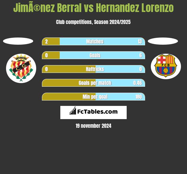 JimÃ©nez Berral vs Hernandez Lorenzo h2h player stats