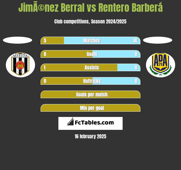 JimÃ©nez Berral vs Rentero Barberá h2h player stats