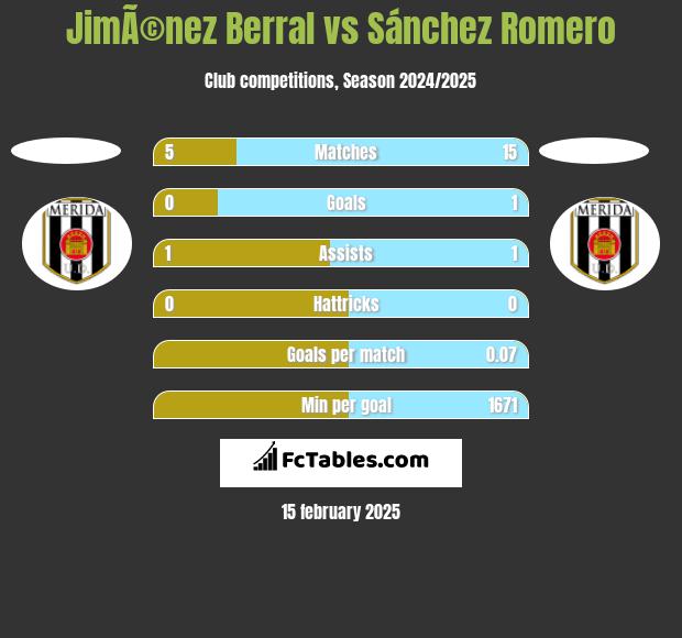 JimÃ©nez Berral vs Sánchez Romero h2h player stats