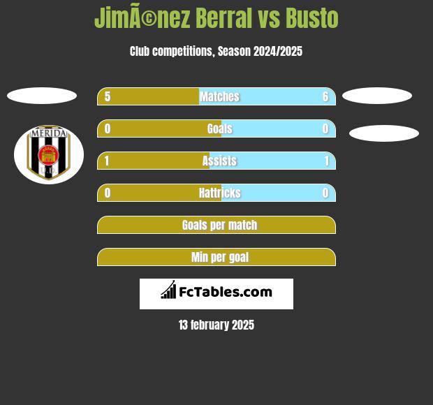 JimÃ©nez Berral vs Busto h2h player stats