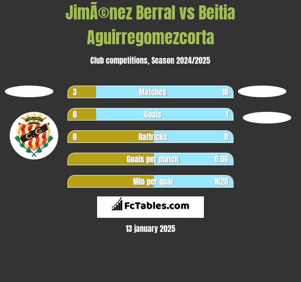 JimÃ©nez Berral vs Beitia Aguirregomezcorta h2h player stats