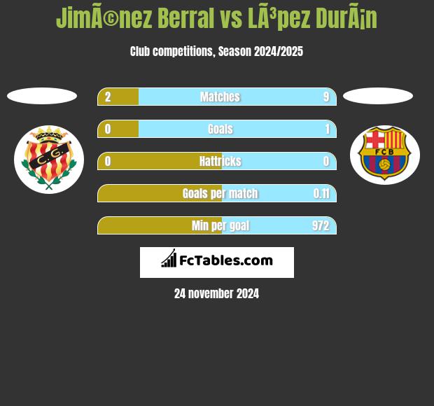 JimÃ©nez Berral vs LÃ³pez DurÃ¡n h2h player stats