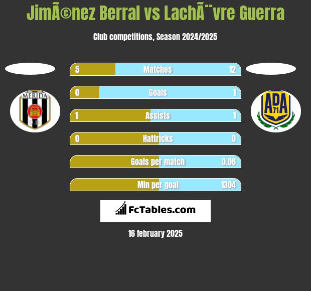 JimÃ©nez Berral vs LachÃ¨vre Guerra h2h player stats