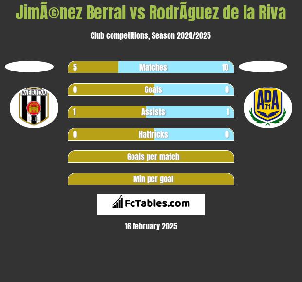 JimÃ©nez Berral vs RodrÃ­guez de la Riva h2h player stats