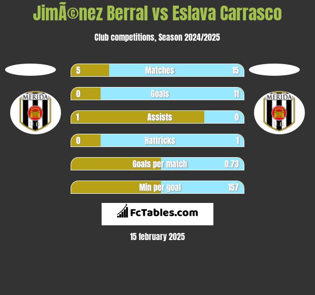 JimÃ©nez Berral vs Eslava Carrasco h2h player stats