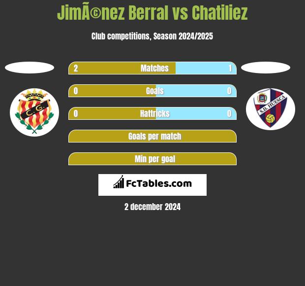 JimÃ©nez Berral vs Chatiliez h2h player stats