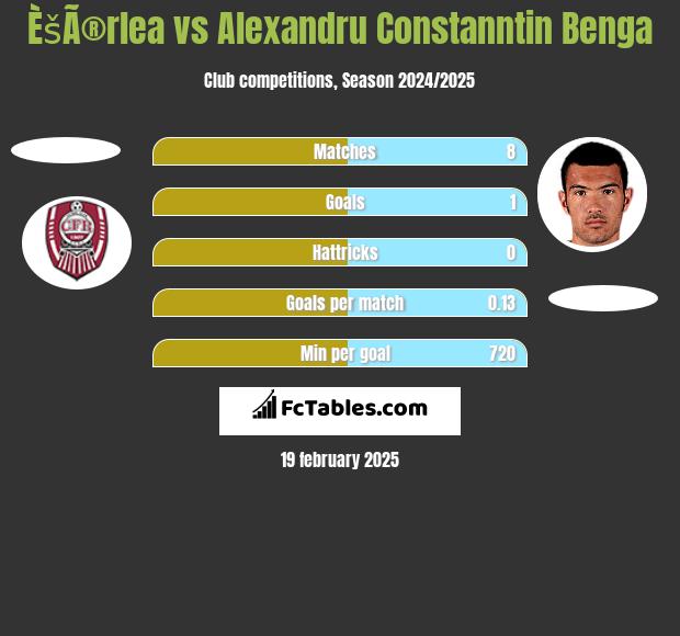 ÈšÃ®rlea vs Alexandru Constanntin Benga h2h player stats