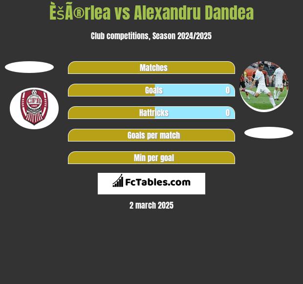 ÈšÃ®rlea vs Alexandru Dandea h2h player stats