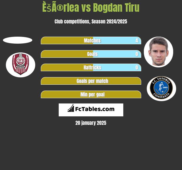 ÈšÃ®rlea vs Bogdan Tiru h2h player stats