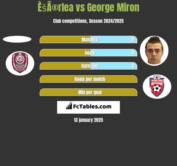 ÈšÃ®rlea vs George Miron h2h player stats