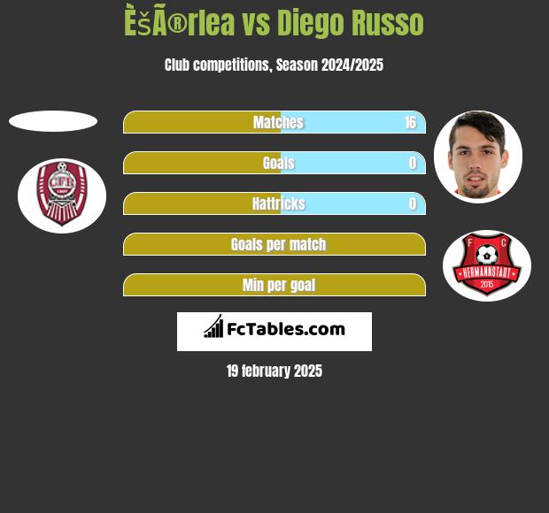 ÈšÃ®rlea vs Diego Russo h2h player stats