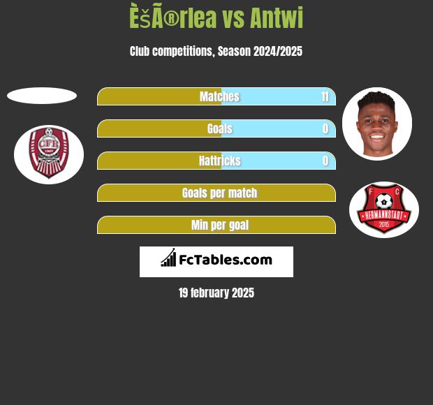 ÈšÃ®rlea vs Antwi h2h player stats