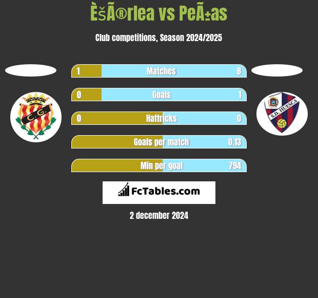 ÈšÃ®rlea vs PeÃ±as h2h player stats