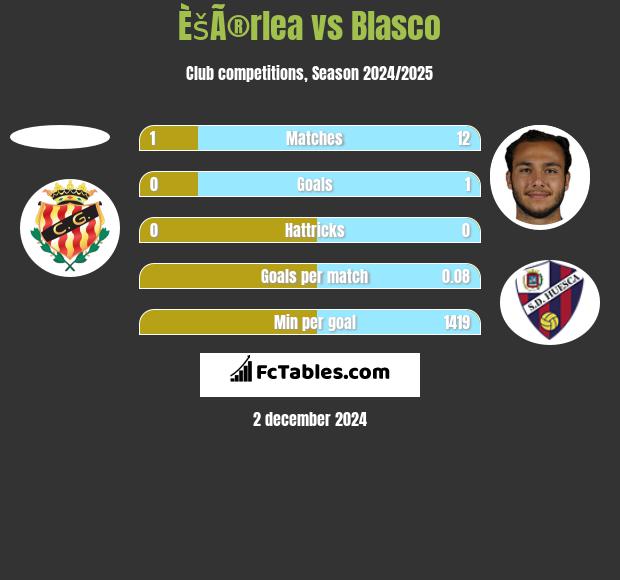 ÈšÃ®rlea vs Blasco h2h player stats