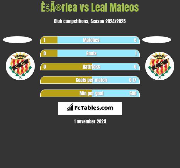 ÈšÃ®rlea vs Leal Mateos h2h player stats