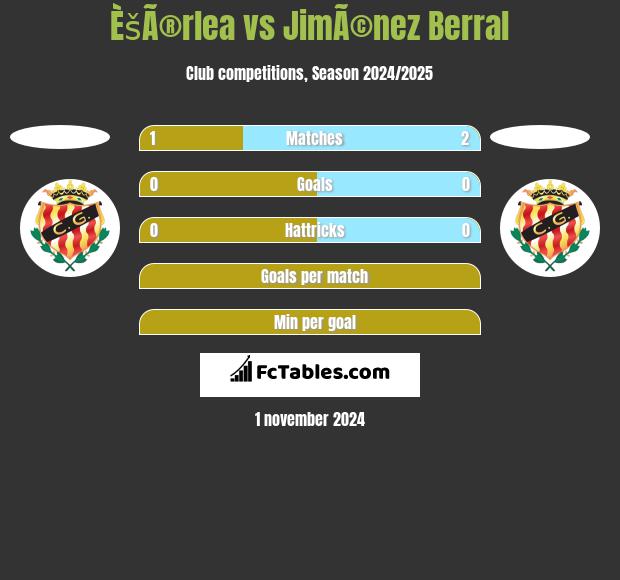 ÈšÃ®rlea vs JimÃ©nez Berral h2h player stats