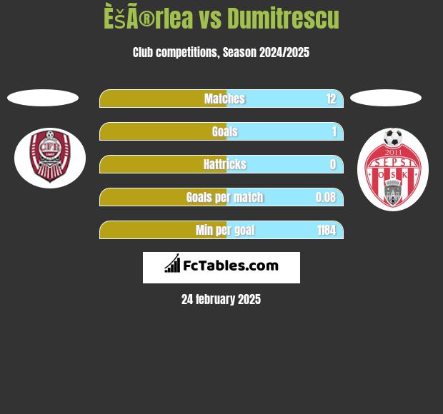 ÈšÃ®rlea vs Dumitrescu h2h player stats