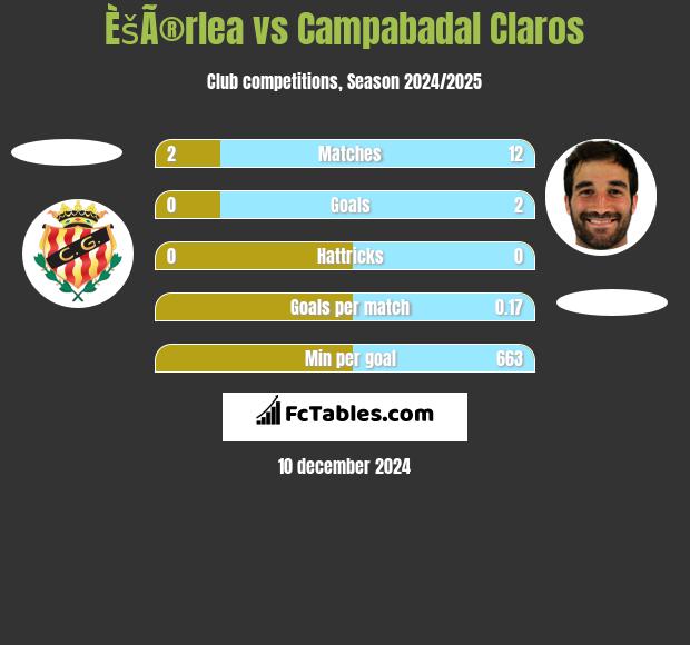 ÈšÃ®rlea vs Campabadal Claros h2h player stats