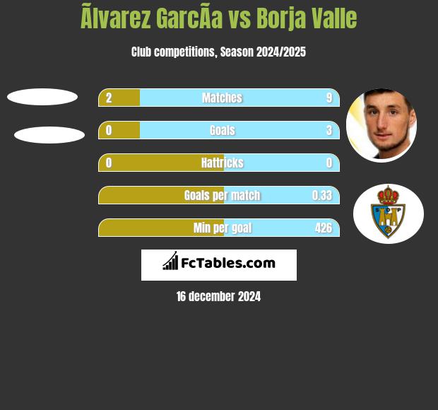 Ãlvarez GarcÃ­a vs Borja Valle h2h player stats