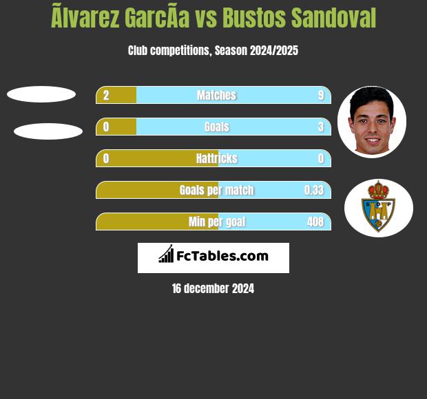 Ãlvarez GarcÃ­a vs Bustos Sandoval h2h player stats