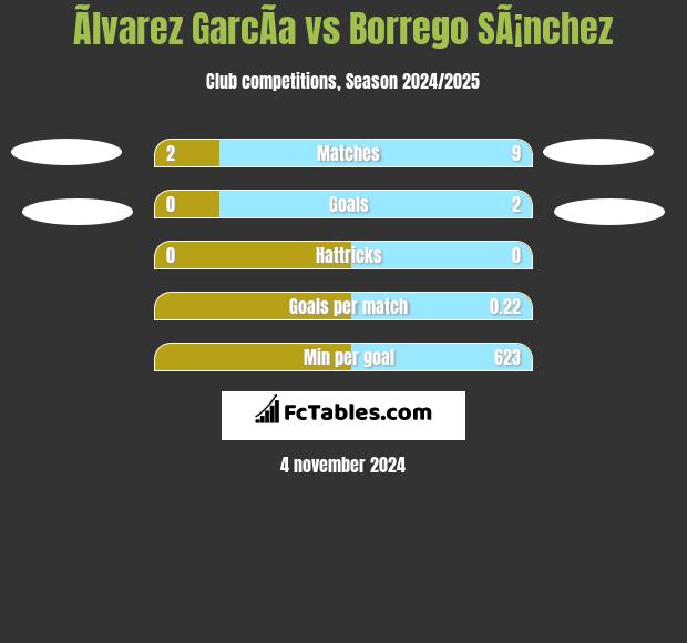 Ãlvarez GarcÃ­a vs Borrego SÃ¡nchez h2h player stats