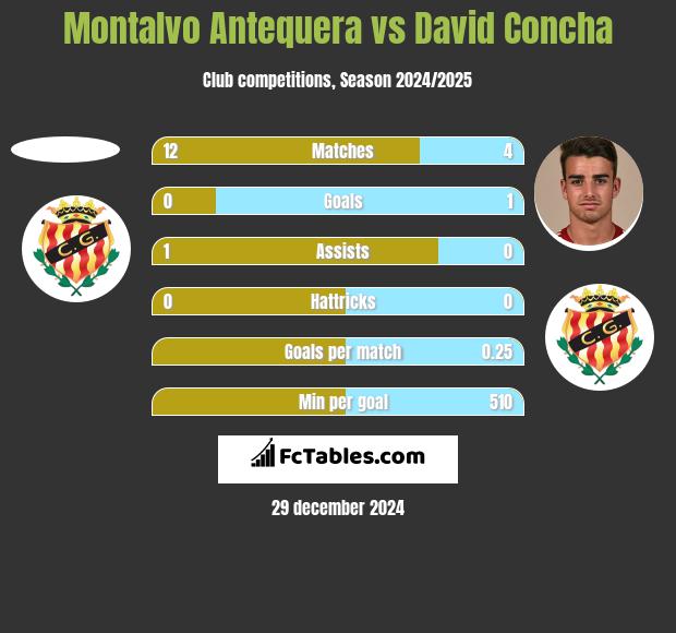 Montalvo Antequera vs David Concha h2h player stats