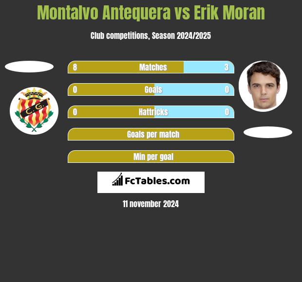 Montalvo Antequera vs Erik Moran h2h player stats