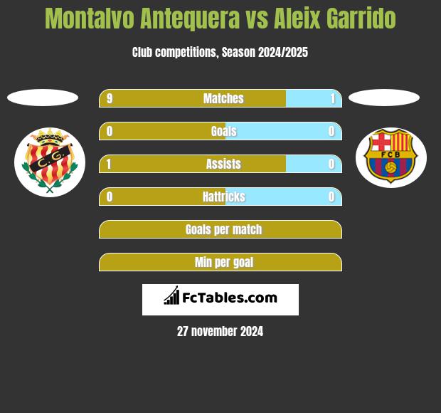 Montalvo Antequera vs Aleix Garrido h2h player stats