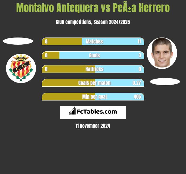 Montalvo Antequera vs PeÃ±a Herrero h2h player stats