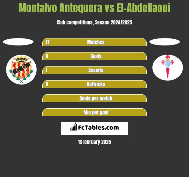 Montalvo Antequera vs El-Abdellaoui h2h player stats