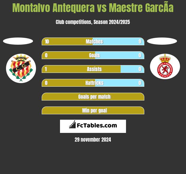 Montalvo Antequera vs Maestre GarcÃ­a h2h player stats