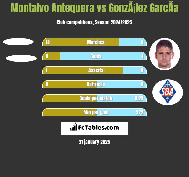 Montalvo Antequera vs GonzÃ¡lez GarcÃ­a h2h player stats