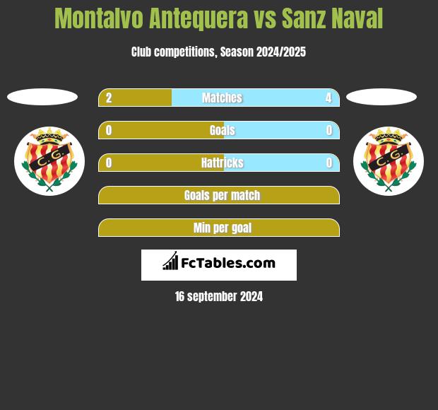 Montalvo Antequera vs Sanz Naval h2h player stats