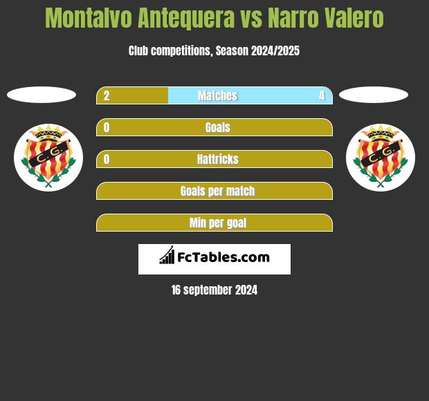 Montalvo Antequera vs Narro Valero h2h player stats