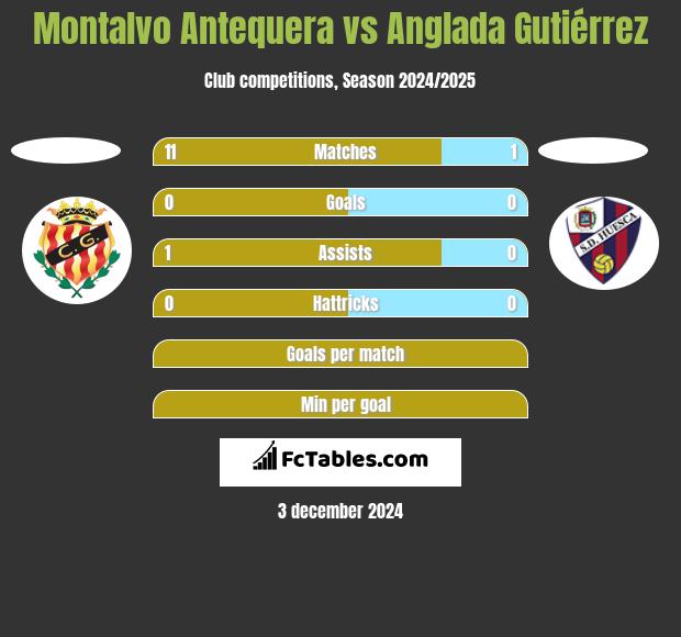 Montalvo Antequera vs Anglada Gutiérrez h2h player stats