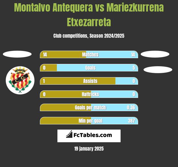 Montalvo Antequera vs Mariezkurrena Etxezarreta h2h player stats