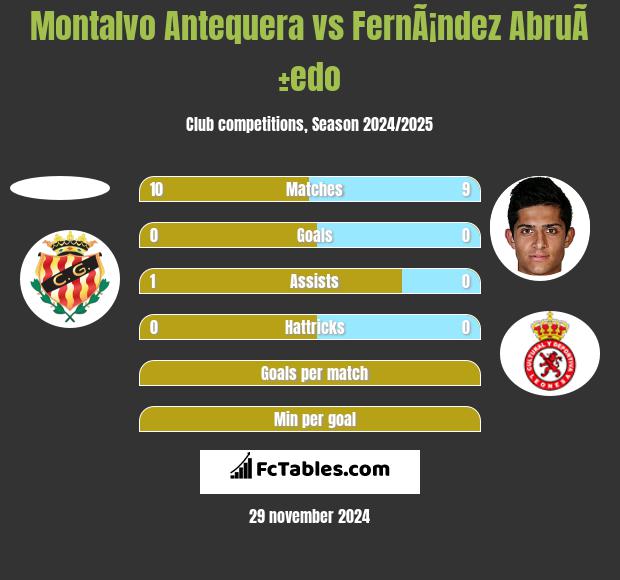 Montalvo Antequera vs FernÃ¡ndez AbruÃ±edo h2h player stats