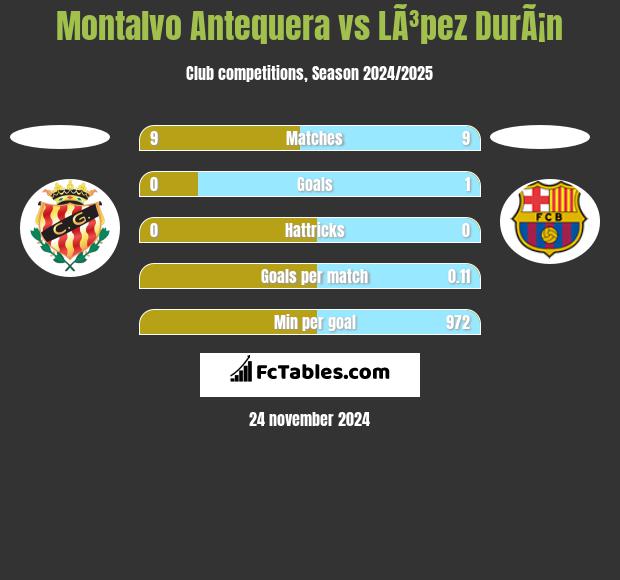 Montalvo Antequera vs LÃ³pez DurÃ¡n h2h player stats