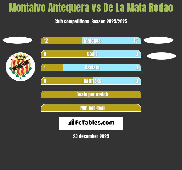 Montalvo Antequera vs De La Mata Rodao h2h player stats