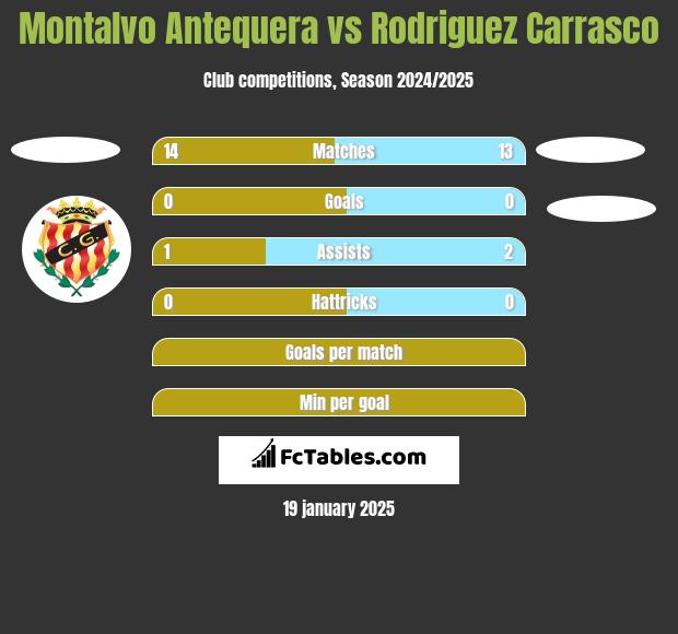 Montalvo Antequera vs Rodriguez Carrasco h2h player stats