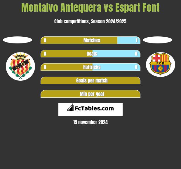 Montalvo Antequera vs Espart Font h2h player stats