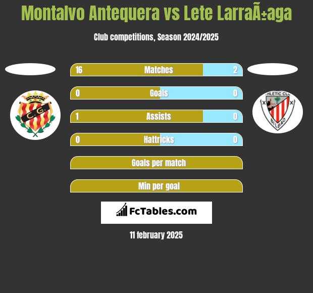 Montalvo Antequera vs Lete LarraÃ±aga h2h player stats