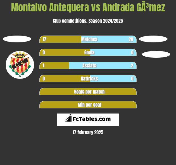 Montalvo Antequera vs Andrada GÃ³mez h2h player stats