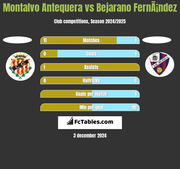 Montalvo Antequera vs Bejarano FernÃ¡ndez h2h player stats