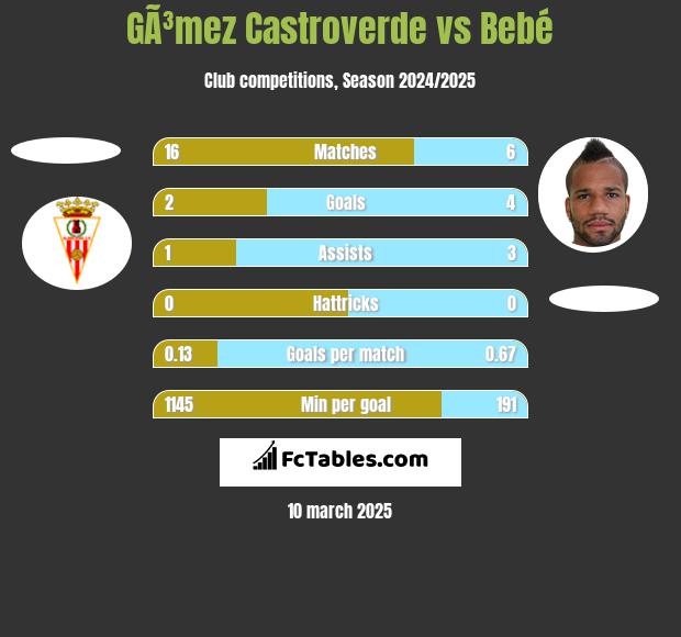 GÃ³mez Castroverde vs Bebe h2h player stats