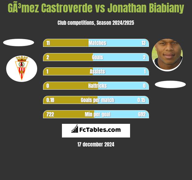 GÃ³mez Castroverde vs Jonathan Biabiany h2h player stats