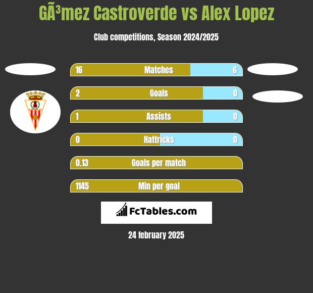 GÃ³mez Castroverde vs Alex Lopez h2h player stats